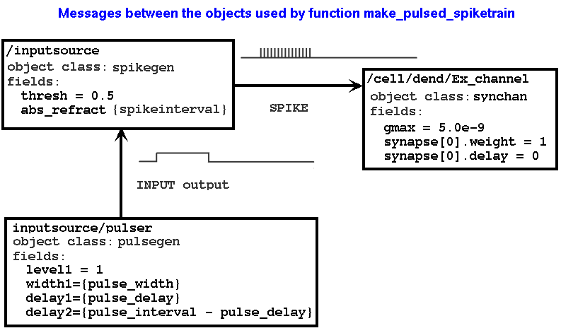 figures/pulsed_spiketrain_objects.png